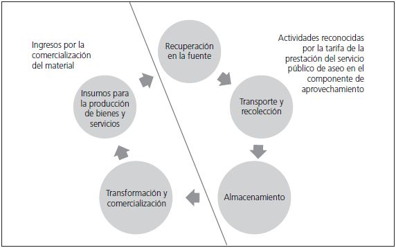 Ciclo de aprovechamiento y fuentes de ingresos de los recicladores