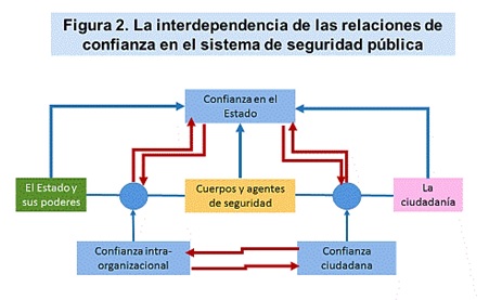 La interdependencia de las relaciones de confianza en el sistema de seguridad pública