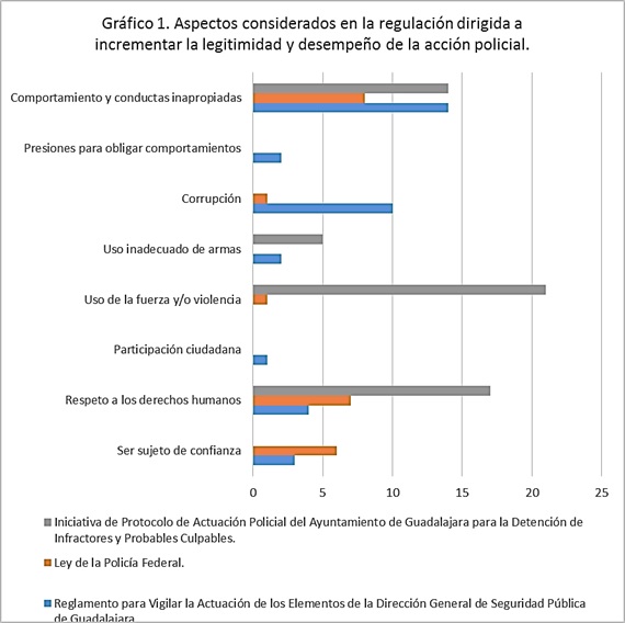 Aspectos considerados en la regulación dirigida a incrementar la legitimidad y desempeño de la acción policial