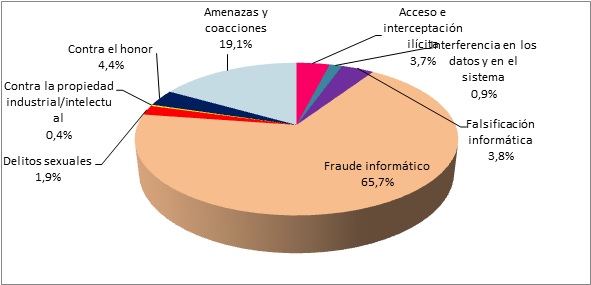 Porcentaje de tipos penales relacionados con la cibercriminalidad en España (2015).