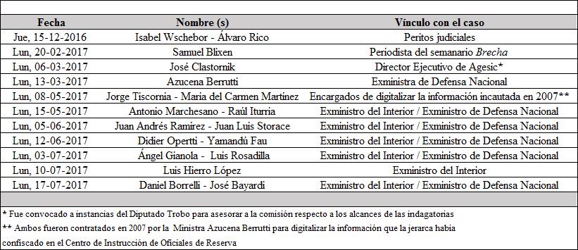 Citaciones de la Comisión Investigadora (2016-2017)