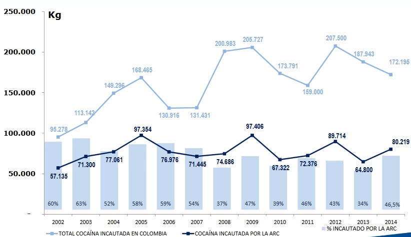 Cantidad de cocaína incautada por la ARC 2002-2014.